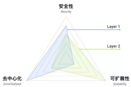如何解决公链面临的<b class='flag-5'>不可能</b>三角模型问题