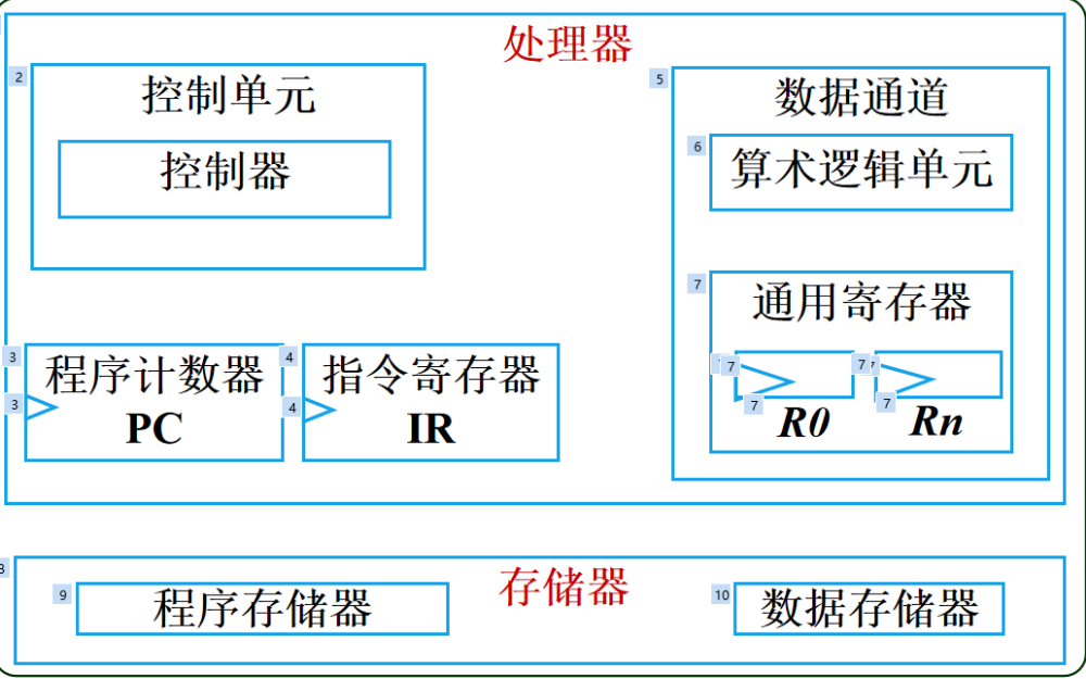 嵌入式硬件系統(tǒng)教程之<b class='flag-5'>處理器</b>的<b class='flag-5'>詳細資料</b><b class='flag-5'>說明</b>