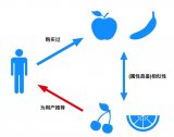 基于内容的推荐算法算是最早应用于工程实践的推荐算法，有大量的应用案例