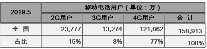 中国联通将采取优惠措施协助2G用户向3G和4G网...
