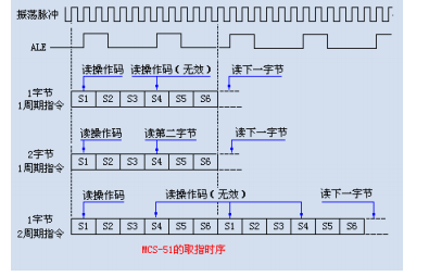 <b class='flag-5'>51</b><b class='flag-5'>單片機(jī)</b>的指令<b class='flag-5'>時(shí)序</b><b class='flag-5'>詳細(xì)</b>資料說明