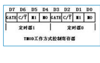 <b class='flag-5'>單片機</b><b class='flag-5'>定時器</b>的工作<b class='flag-5'>模式</b>TMOD設置資料說明