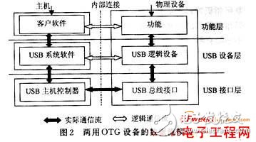 USB OTG的工作原理解析