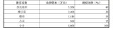 崇达技术与楼宇星、楼帅、吕亚签署了股权转让协议