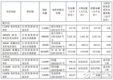 亿晶光电上半年光伏电站累计装机容量190．6MV