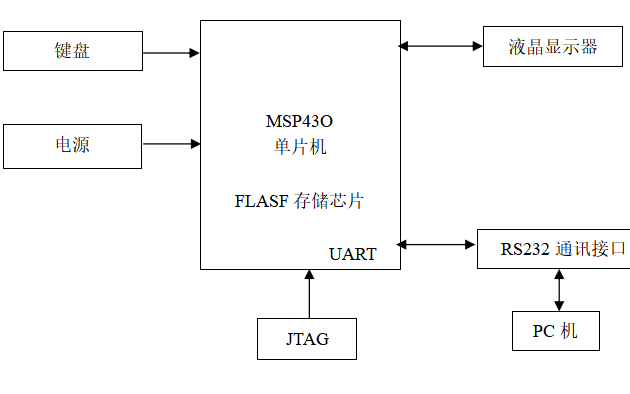 使用<b class='flag-5'>MSP430</b><b class='flag-5'>单片机设</b>计电池电量测量<b class='flag-5'>系统</b>的开题报告免费下载