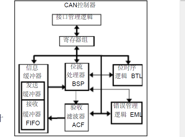如何使用<b class='flag-5'>FPGA</b>進行<b class='flag-5'>CAN</b><b class='flag-5'>控制器</b>軟核的設計與實現