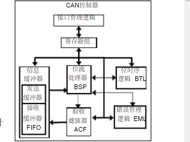 如何使用<b class='flag-5'>FPGA</b>進(jìn)行CAN控制器<b class='flag-5'>軟</b><b class='flag-5'>核</b>的設(shè)計(jì)與實(shí)現(xiàn)