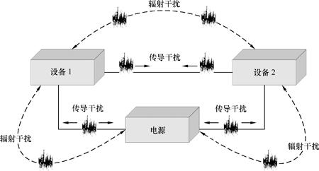 不涉及EMC電磁兼容指令的電子產品