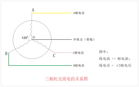 <b class='flag-5'>三相交流電</b>與單<b class='flag-5'>相交流電</b>的區別，有什么優勢