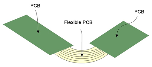 使用柔性剛性PCB產(chǎn)生更可靠的產(chǎn)品