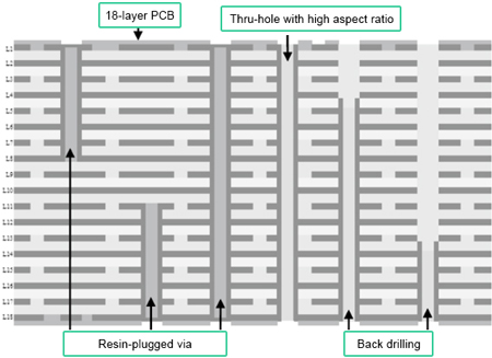 18层PCB采用的高频材料及制造过程中应用的技术简介