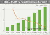 LGD OLED TV面板的主流產(chǎn)品已開始從55” FHD/4K向65” 4K邁進(jìn)