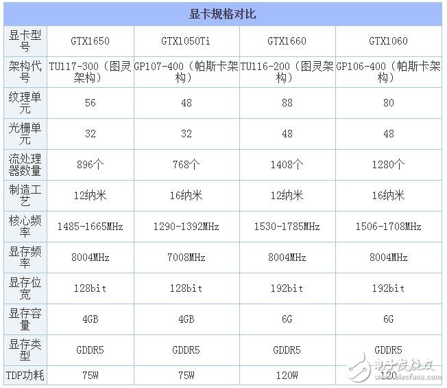 GTX1650顯卡怎么樣_GTX1650和1050哪個好