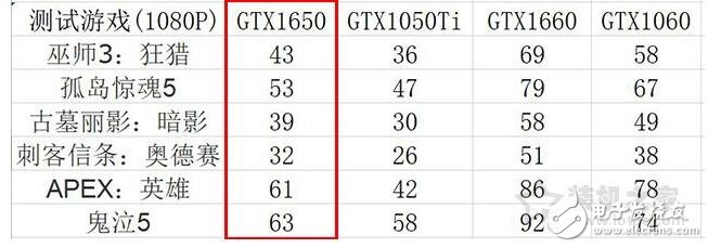 GTX1650显卡怎么样_GTX1650和1050哪个好