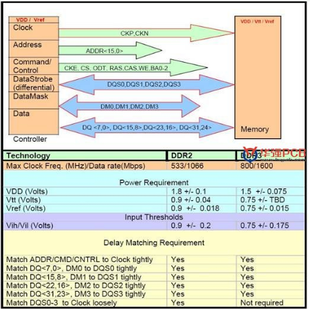 基于DDR2和DDR3的PCB信号完整性设计和注意事项解析