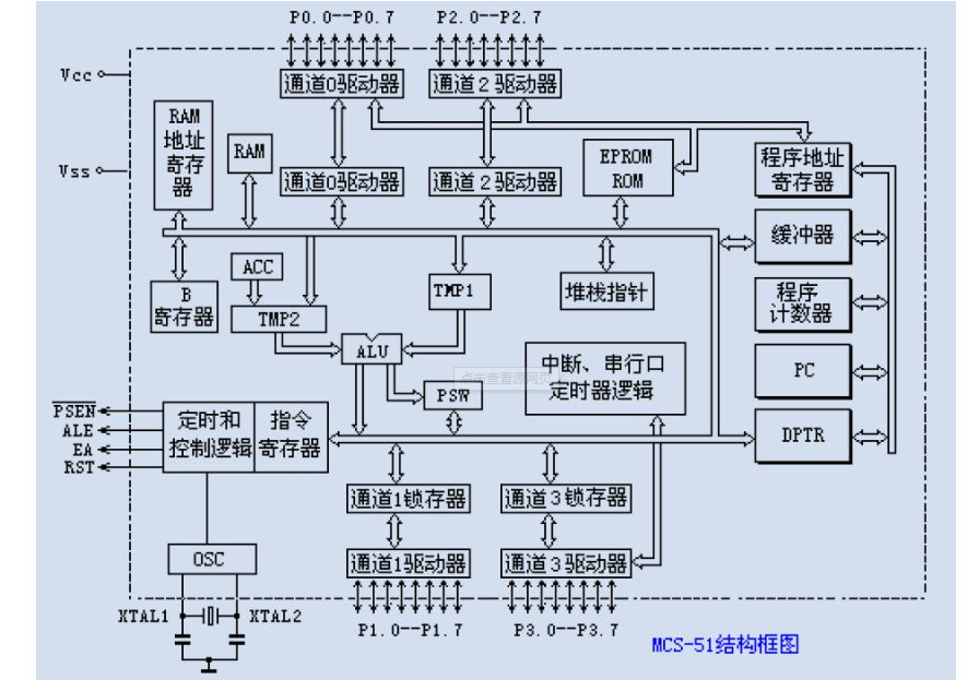 51單片機(jī)<b class='flag-5'>特殊功能</b><b class='flag-5'>寄存器</b><b class='flag-5'>在</b><b class='flag-5'>C</b>51程序中的定義詳細(xì)說明