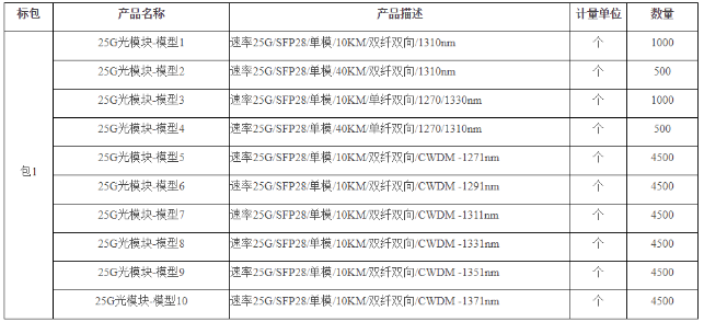 福建移动正式发布了2019-2021年25G光模块集中采购项目招标公告