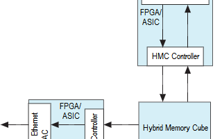 赛灵思携手Open-Silicon公司推出混合存储立方体控制器