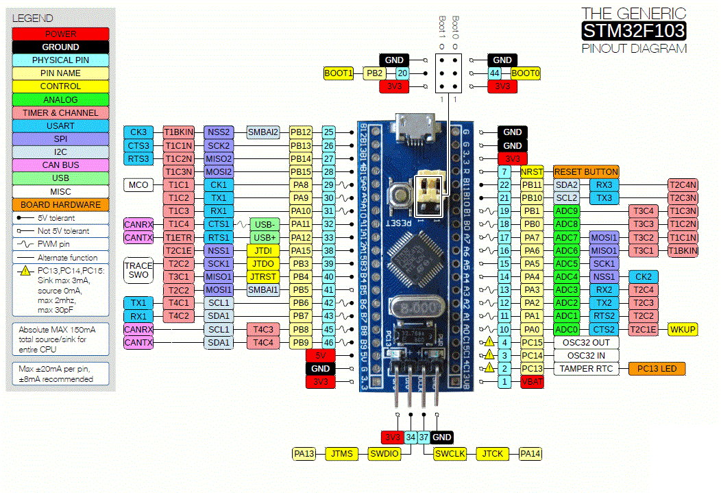 怎样用ArduinoIDE对STM32F103C8T6进行编程