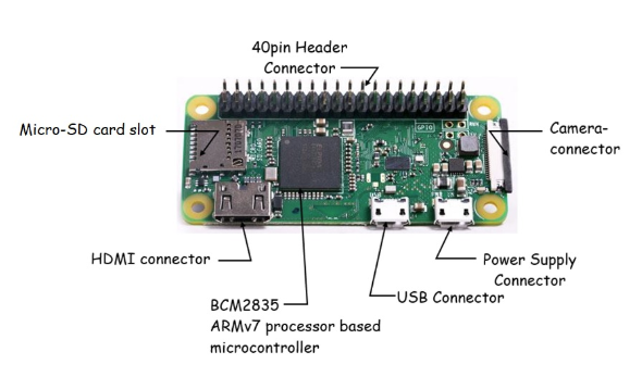 如何設置<b class='flag-5'>Raspberry</b> <b class='flag-5'>Pi</b> <b class='flag-5'>Zero</b> W