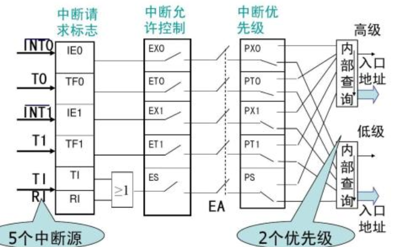 如何<b class='flag-5'>觸發</b>51<b class='flag-5'>單片機</b>的外部<b class='flag-5'>中斷</b>詳細經驗總結說明