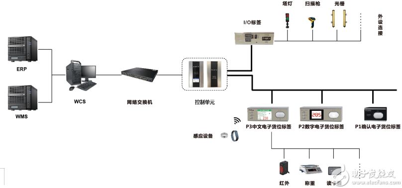 在物流行业中如何提高进出口货物周转效率 —— 上海瀚示电子标签分拣系统