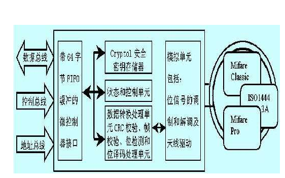 <b class='flag-5'>Mifare</b>開發板的詳細資料說明