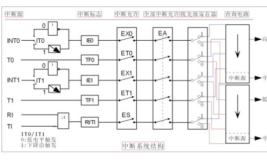 <b class='flag-5'>單片機(jī)</b><b class='flag-5'>中斷</b>系統(tǒng)和<b class='flag-5'>中斷</b>控制<b class='flag-5'>寄存器</b>與<b class='flag-5'>中斷</b>響應(yīng)的<b class='flag-5'>詳細(xì)資料</b>說(shuō)明