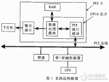 基于PCI總線協議的FPGA驅動設計方案