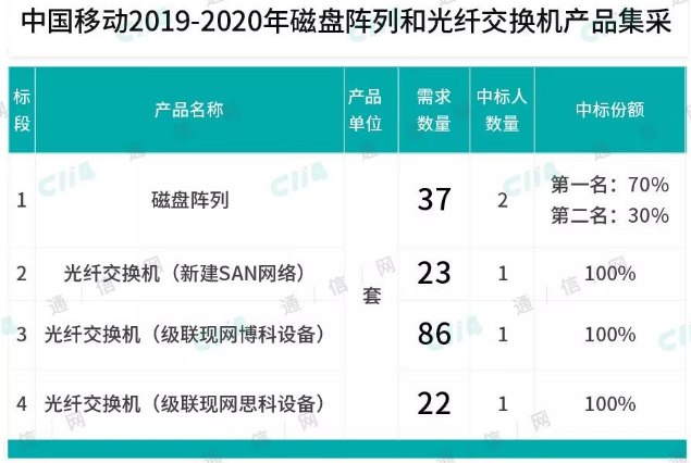中国移动正式启动了2019-2020年磁盘阵列和光纤交换机产品集采项目