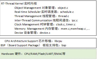  如何对RT-Thread内核有基本的了解？