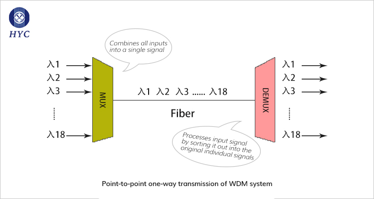 波分复用(WDM)系统中的复用/解复用器件(MUX/DEMUX)