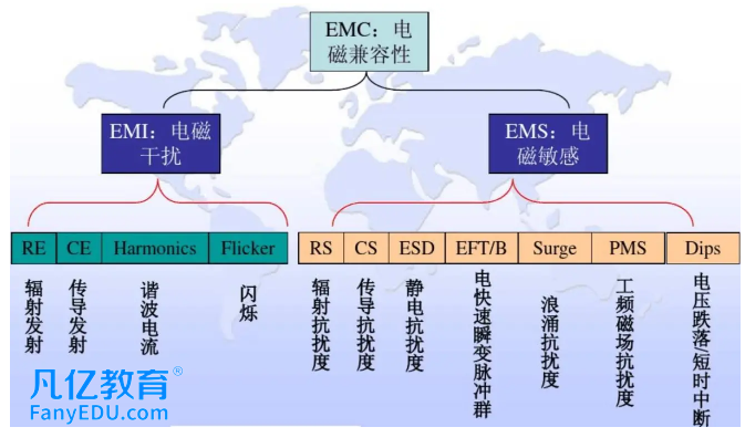 EMC的三个重要规律