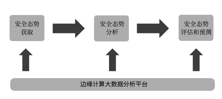 它融合所有可獲取的信息實時評估網絡的安全態勢,為網絡安全管理員的