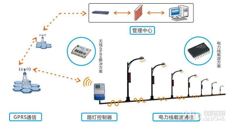 智能路燈如何選擇無線通信方式