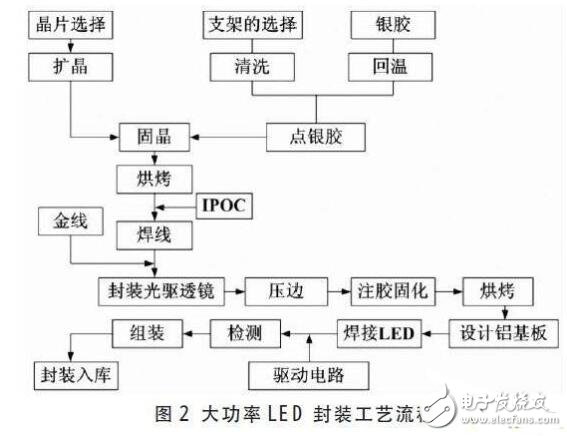 大功率led封装流程