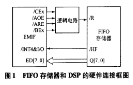 TMS320C67系列DSP的<b class='flag-5'>EMIF</b>与异步FIFO存储器的<b class='flag-5'>接口</b>设计详细资料<b class='flag-5'>介绍</b>