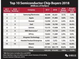 KingstonTech首次攀升成為成為全球十大半導體芯片采購商之一