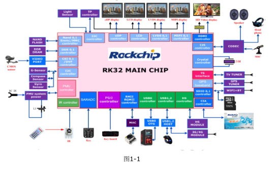 瑞芯微RK<b class='flag-5'>3288</b>应用<b class='flag-5'>处理器</b>的硬件设计指南和电视盒子电路图与PCB合集