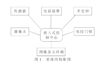 基无线图像传输技术和电话网络的数字家庭安全监控系统的设计