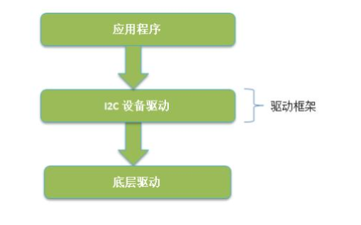 Linux驅(qū)動中的<b class='flag-5'>I2C</b>驅(qū)動架構(gòu)<b class='flag-5'>詳細分析</b>