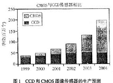 固体图像传感器的发展现状及应用分析