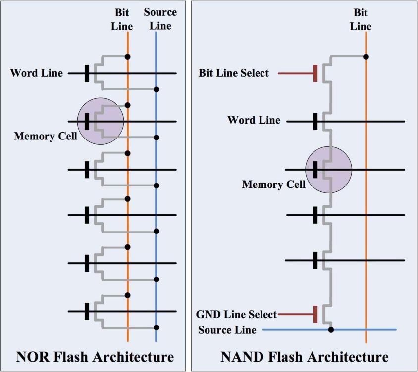 关于NAND Flash与NOR Flash的异同分析