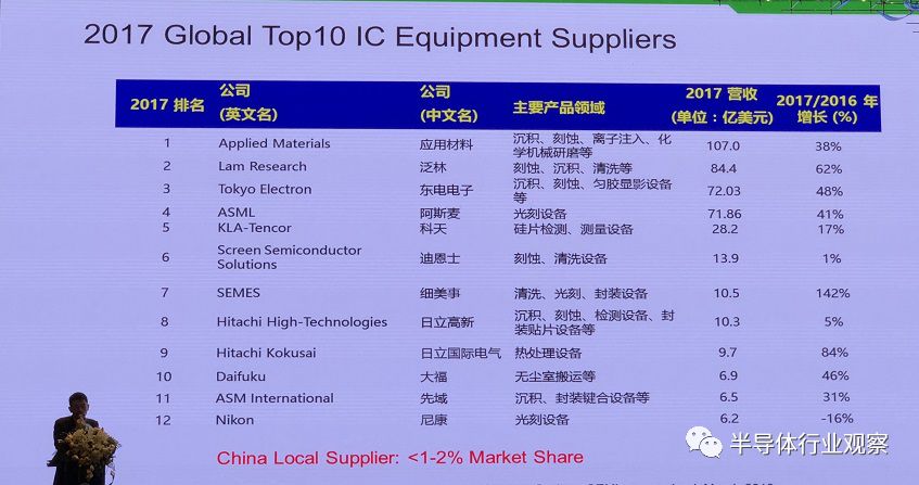 关于全球IC设备供应商排名介绍