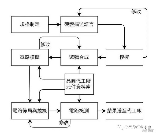 关于芯片的性能分析和介绍