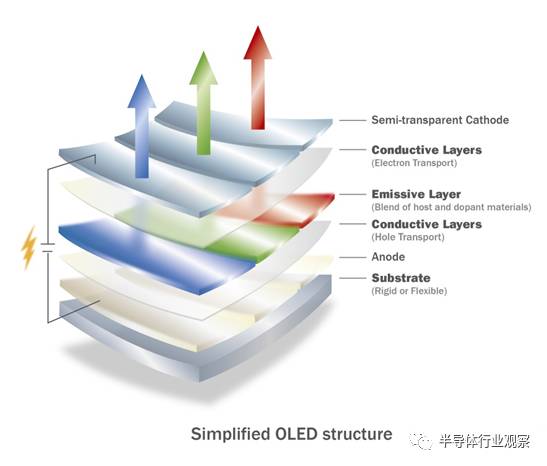 关于OLEDs显示屏的关键技术分析介绍和应用