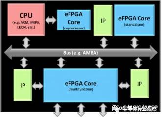 對于<b class='flag-5'>eFPGA</b>與<b class='flag-5'>FPGA</b> <b class='flag-5'>SoC</b>之間的對比分析和異同