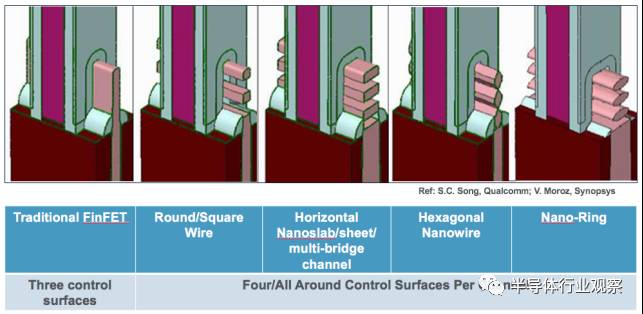 关于FinFET与集成电路的对比分析介绍
