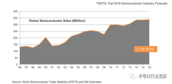 关于SIA对全球半导体产业的展望和计划